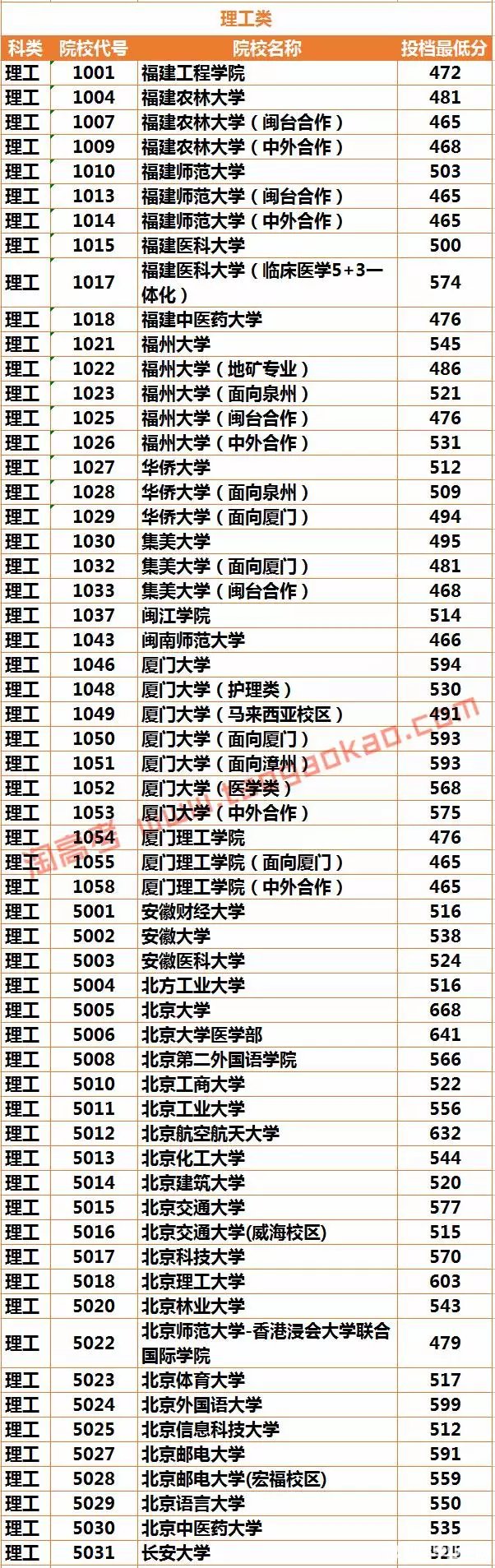 最新或2024（历届）福建高考志愿填报时间及系统入口
