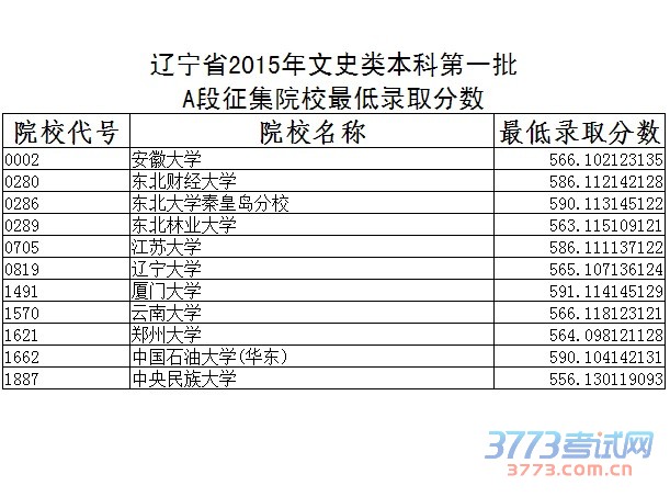 辽宁省最新或2024（历届）文史类本科第一批A段征集院校录取最低分数(点击放大) 