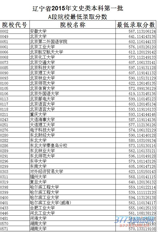 辽宁省最新或2024（历届）文史类本科第一批A段院校最低录取分数 （点击放大）