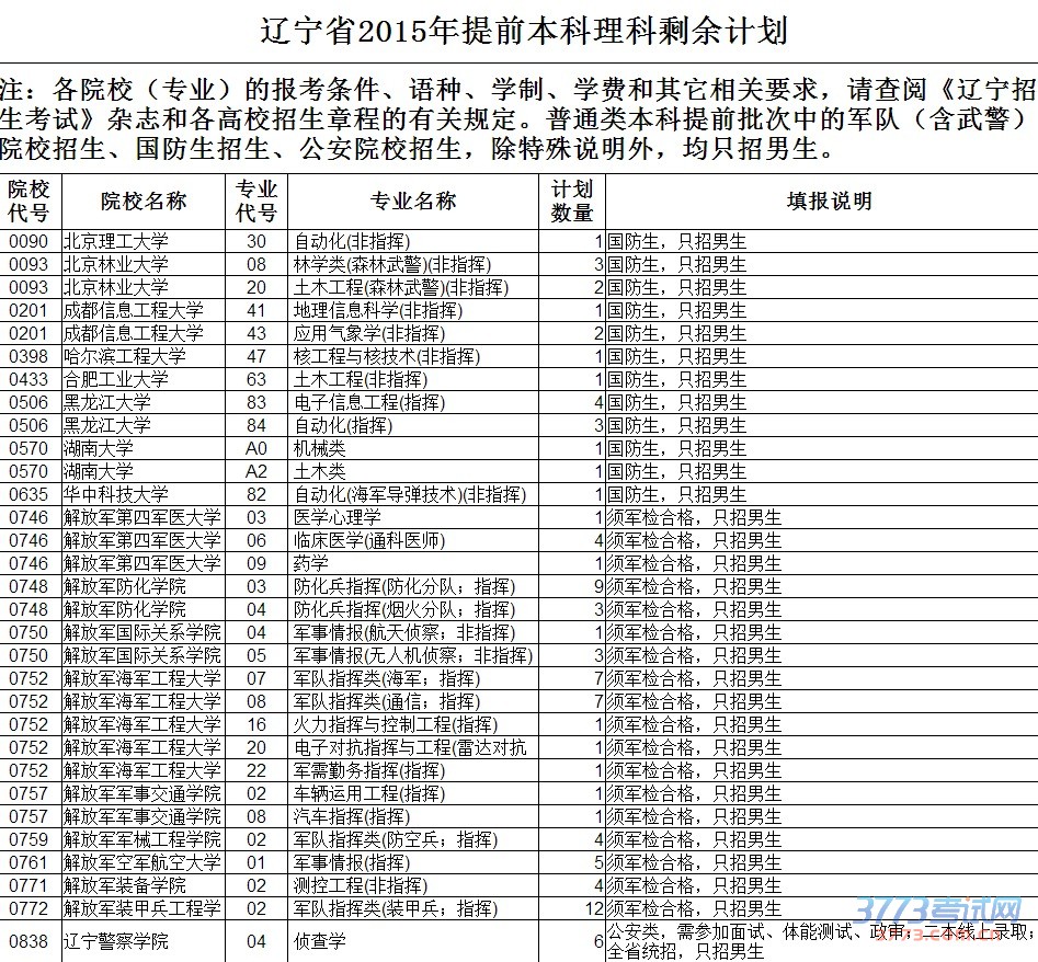 最新或2024（历届）辽宁高考本科提前批理科补录剩余计划