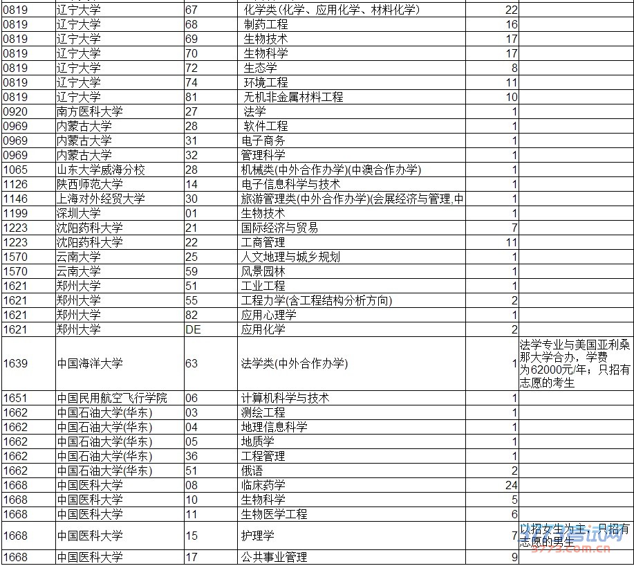 最新或2024（历届）辽宁省普通高校招生录取本科第一批A段理科剩余计划查询