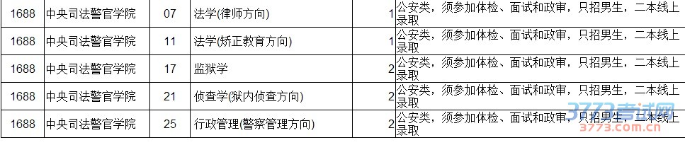 最新或2024（历届）高考本科提前批剩余计划