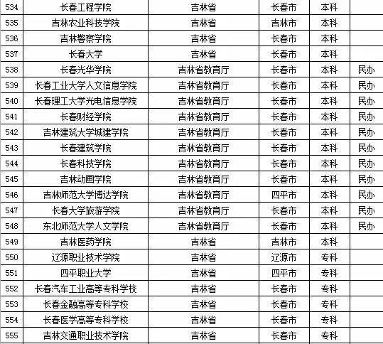 最新或2024（历届）吉林省高校名单（共58所）