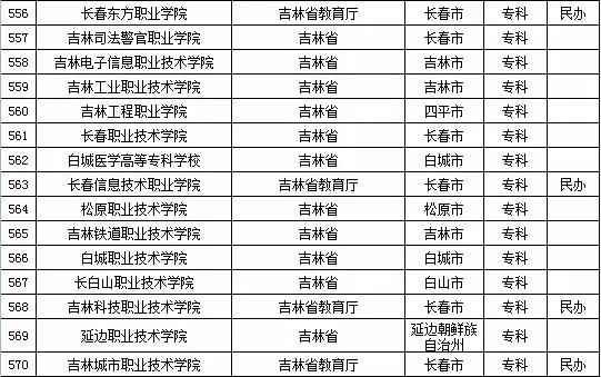 最新或2024（历届）吉林省高校名单（共58所）