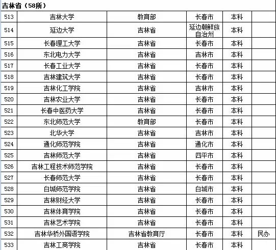最新或2024（历届）吉林省高校名单（共58所）