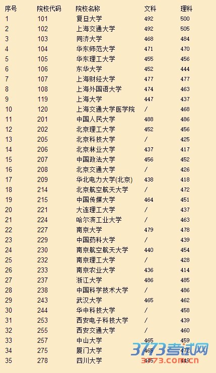 最新或2024（历届）上海市普通高校招生“特殊类型”招生院校模拟投档线